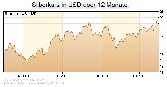 Silberpreis Entwicklung 